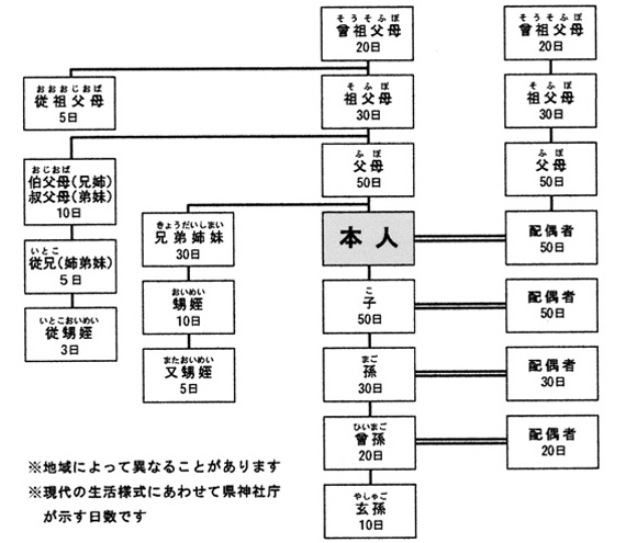 親族関係図